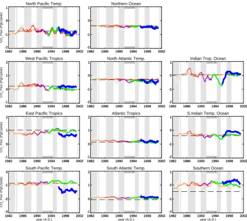 Fig. 5. Continued. Part V: Breakup of the standard flux estimates into the 11 ocean regions of TransCom3