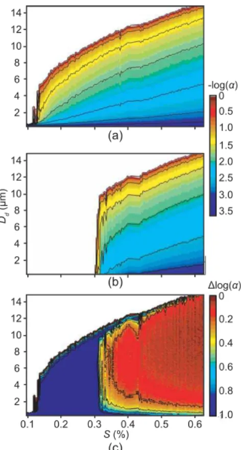 Figure 3. (a) α( S , D ) for 30 s of droplet growth on am