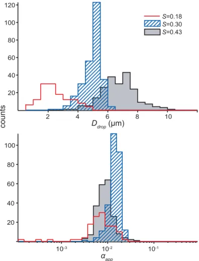 Figure 4.  D  and  α  distributions after 30 s of condensation