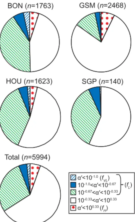 Figure 5. Summary of CCN  α′  distributions at each site, and  α′