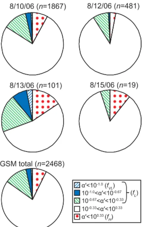 Figure 6. Summary of CCN  α′  distributions for each d