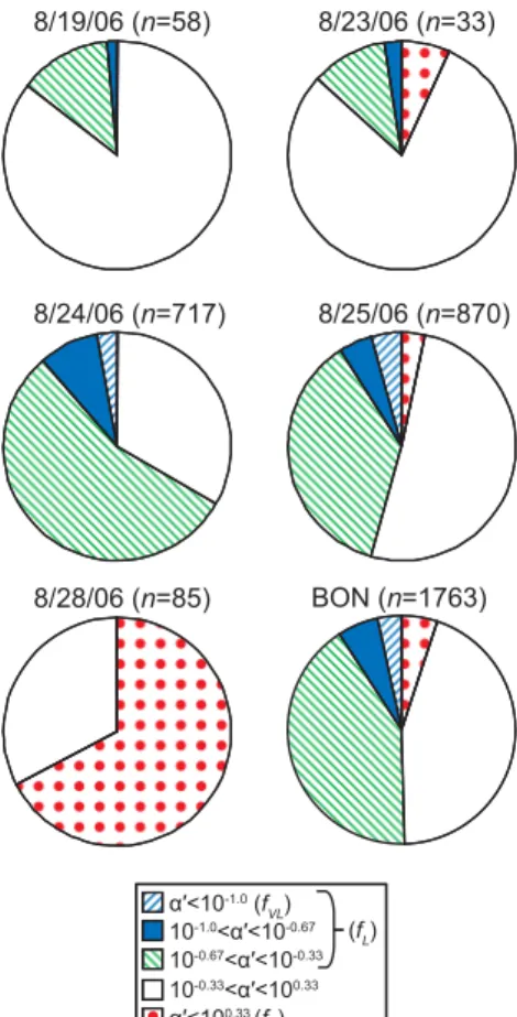 Figure 7. Summary of CCN α′ distributions for each