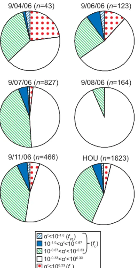 Figure 8. Summary of CCN α′ distributions for each 