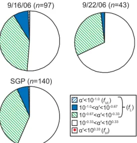 Figure 9. Summary of CCN α′ distributions for both d