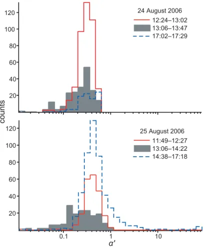 Figure 10.  α '  distributions for various periods on the two