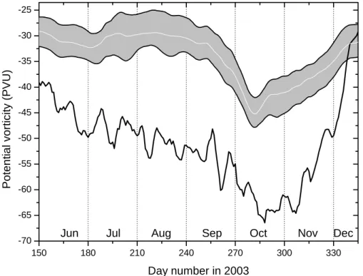 Fig. 1. Seasonal evolution of the potential vorticity at the 475 K level for Belgrano station (black line) as compared with the edge belt of the Antarctic vortex (shadowed areas) computed by the Nash criteria (see text) for the year 2003.