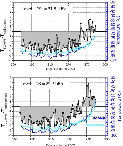 Fig. 2. Evolution of temperatures during the winter 2003 for radiosondes and EMCWF model at the lower stratosphere representative levels of 31.9 and 25.7 hPa (right axis) and ∆ T (left axis) above Belgrano.