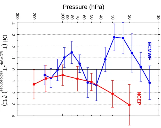 Fig. 3. Differences between T ECMWF –T radiosondes versus height.