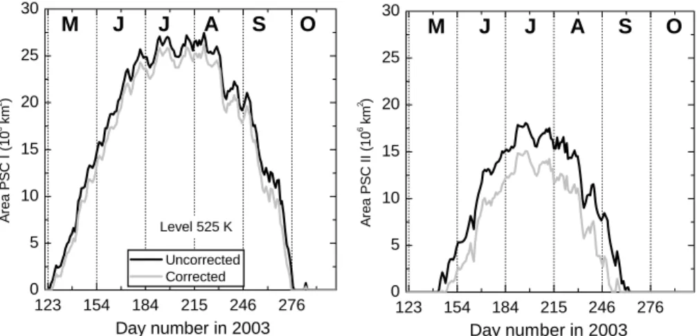 Fig. 7. Areas where PSC-I(left) and PSC-II (right) can be formed at the isentropic level of 525 K according to the ECMWF temperature fields (black) and corrected by radiosonde profiles (gray).