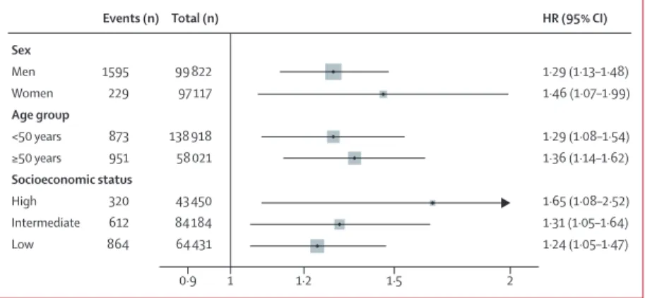 Figure 3: Association of job strain with incident coronary heart disease in subgroups