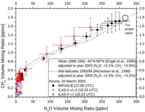 Fig. 4. N 2 O-CH 4 relationships as measured by MIPAS-B and ILAS-II (ILAS-II error bars for CH 4 values less than 0.3 ppmv are omitted for clarity)