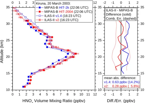 Fig. 7. Comparison of HNO 3 profiles as measured by MIPAS-B and ILAS-II. MIPAS-B HNO 3 was retrieved with HITRAN 2k (HIT-2k) and HITRAN 2004 (HIT-2004) spectroscopic data bases which have been used for the ILAS-II version 1.4 and 2 data retrievals, respect