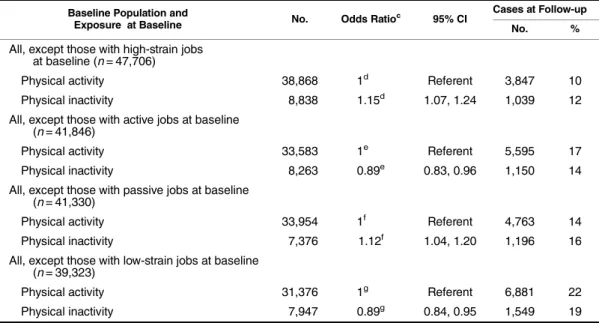 Table 5. Prospective Associations Between Leisure-Time Physical Activity or Inactivity at Baseline and Work Characteristics a at Follow-up Among the IPD-Work Consortium of European Cohort Studies (Baseline Years From 1985 – 1988 to 2006 – 2008) b