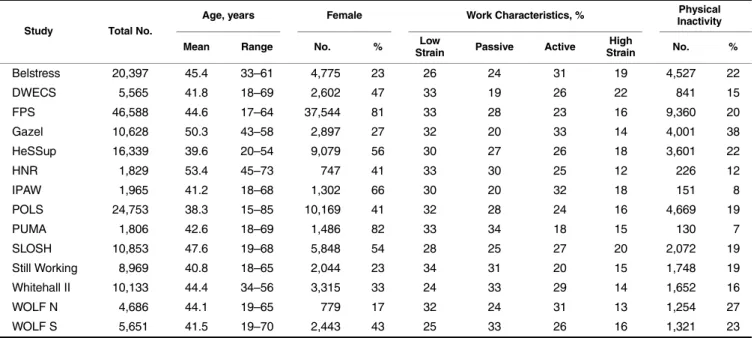 Table 2. Study Population Characteristics Among the IPD-Work Consortium of European Cohort Studies (Baseline Years From 1985 – 1988 to 2006 – 2008) a