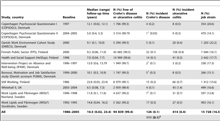Table 1. Job strain at baseline and inflammatory bowel diseases during the follow-up, by study.