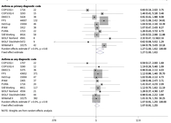 Figure 1. Age and sex-adjusted association between job strain and severe asthma exacerbations 