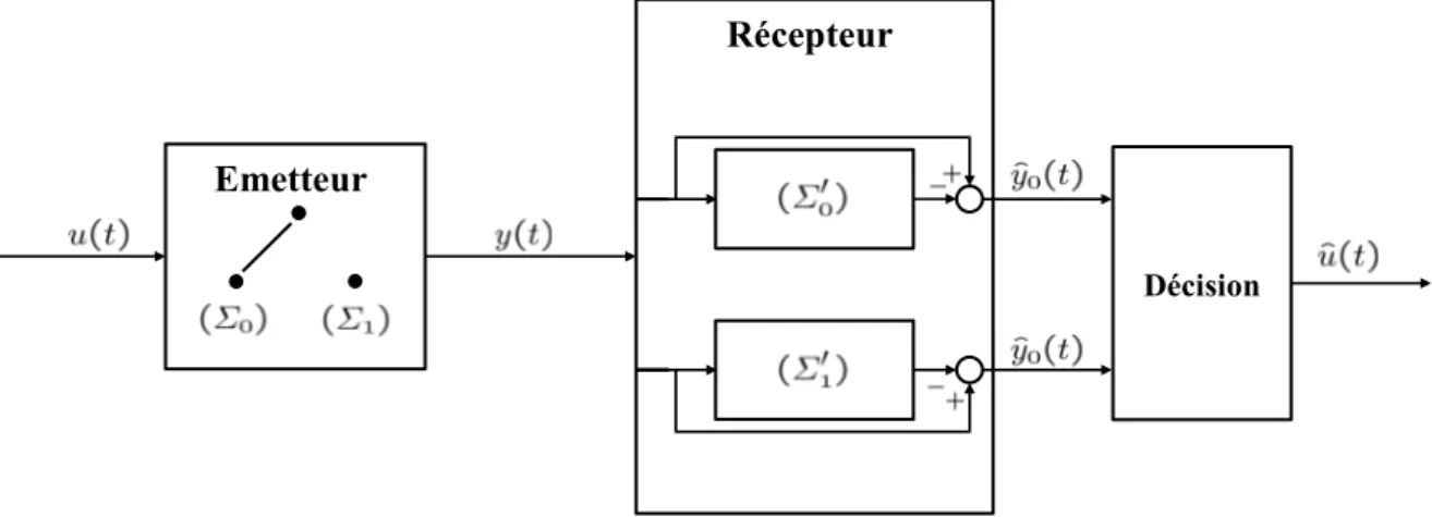 Fig. 1.5 - Principe du cryptage par commutation