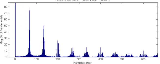 Fig. 52  Analyse du spectre d’harmonique de tension d’un onduleur MNP à 3 niveaux 