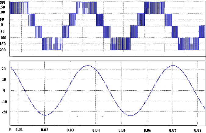 Fig. 56 Schéma de tension et du courant aux bornes de la charge pour un onduleur MNP, 5 niveaux 