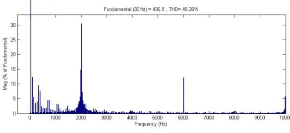 Fig. 57 Analyse du spectre d’harmonique de tension d’un onduleur MNP à 3 niveaux 