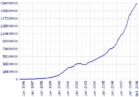 Figure 1.1 – L’évolution du nombre des sites Web entre août 1995 et octobre 2008 : étude faite par NETCRAFT.