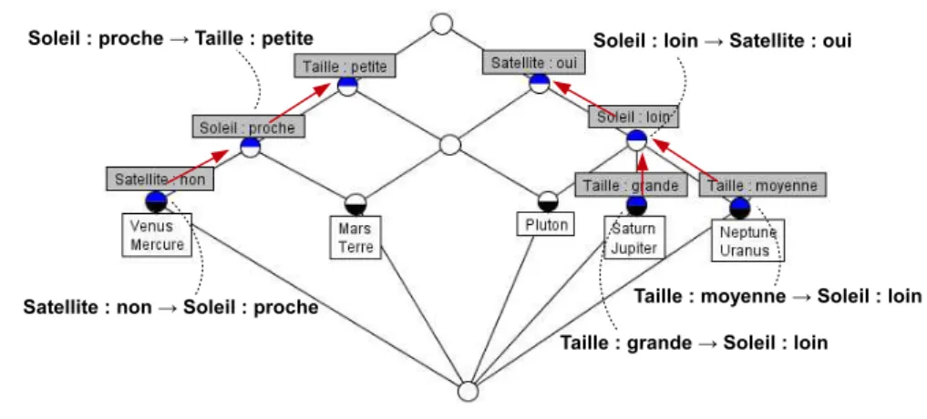 Figure 3.5 – Les implications minimales non redondantes à support non nul déduites directement à partir du treillis de concepts.