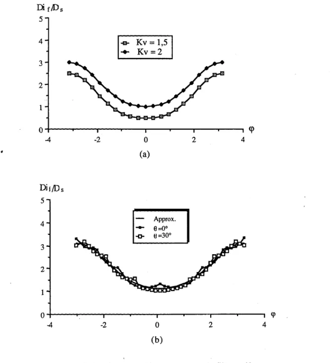 Figure TI. 10 : Limite de la dérivée du courant du filtre actif  4 
