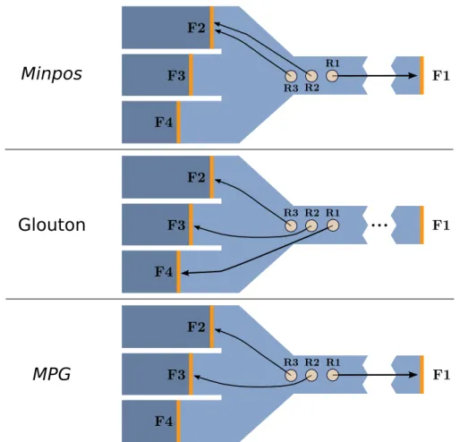 Figure 4.13 – Comparaison des assignations MinPos (en haut) Glouton (au centre) et MPG (en bas).