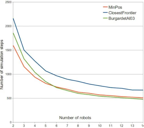 Figure 5.3 – Temps d’exploration sur l’environnement section d’hˆ opital (chaque valeur est une moyenne de 60 simulations).