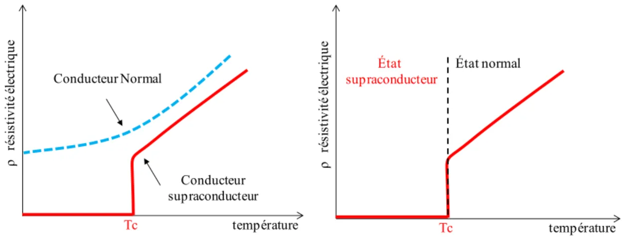 Figure 1-1. Evolution de la résistivité électrique en fonction de la température. 