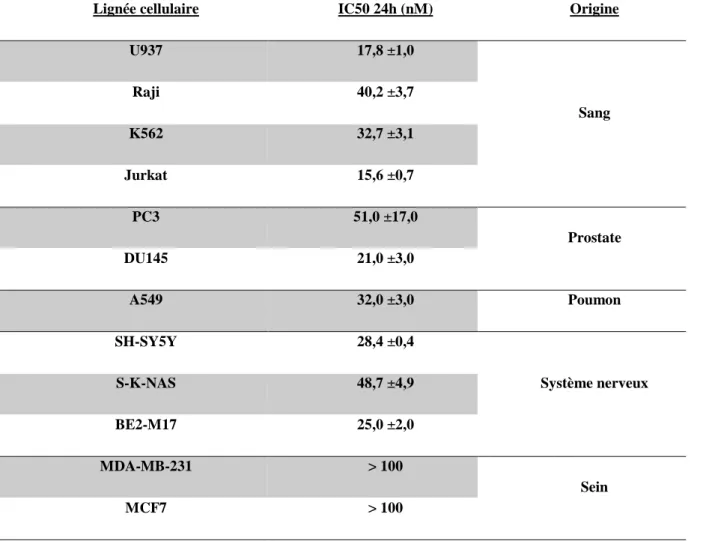 Tableau  9  :  IC50 de l’UNBS1450 après 24 h de traitement dans différentes lignées  cellulaires cancéreuses 