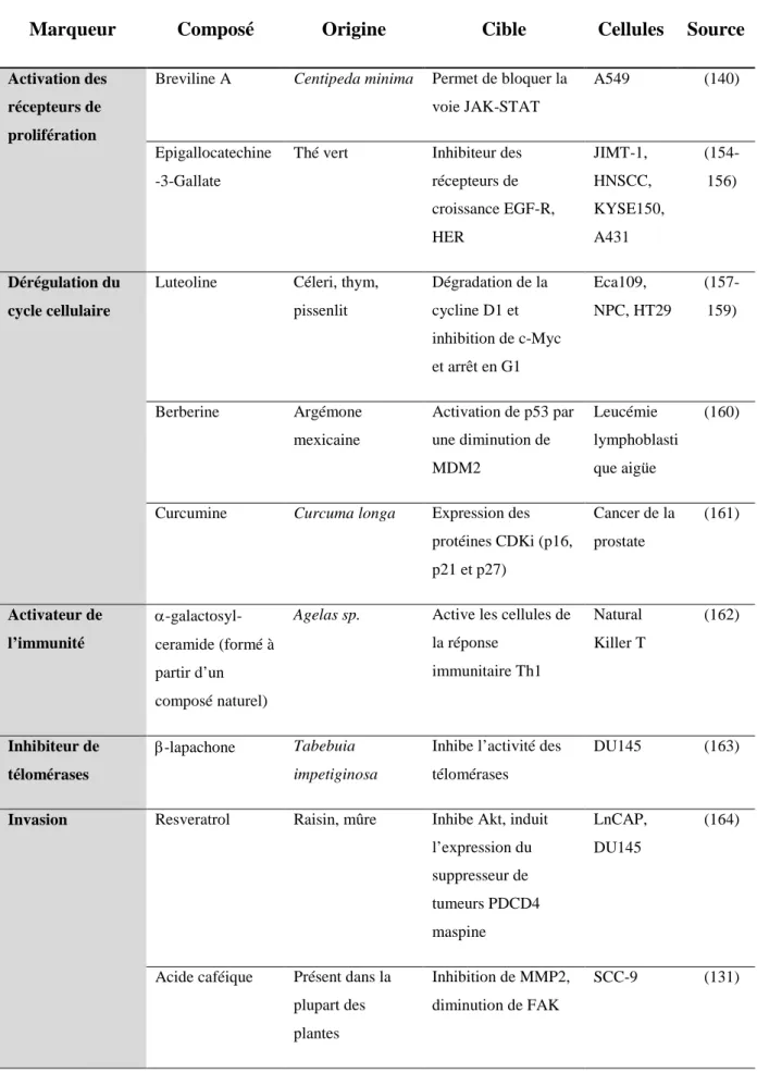Tableau 4 :  Exemple de composés naturels agissant sur les 10 marqueurs du cancer 