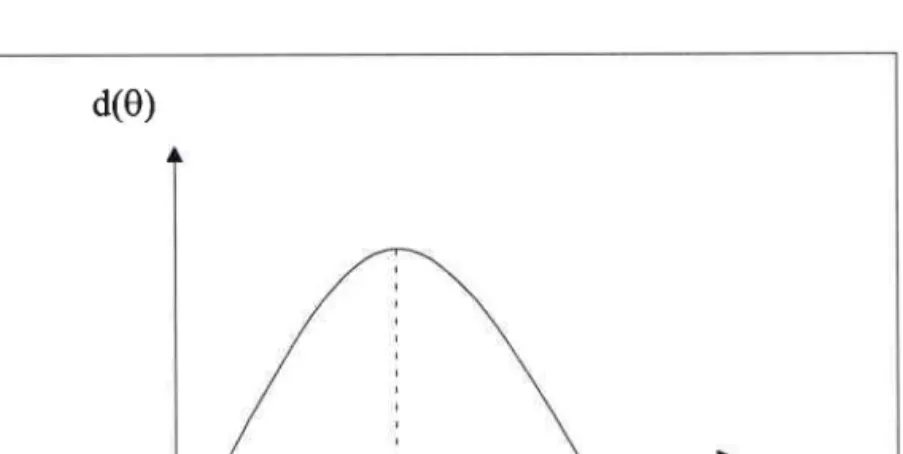 Figure 2.2 : Représentation  du signal d(0) avec un maximum pour 0 :  Qo.