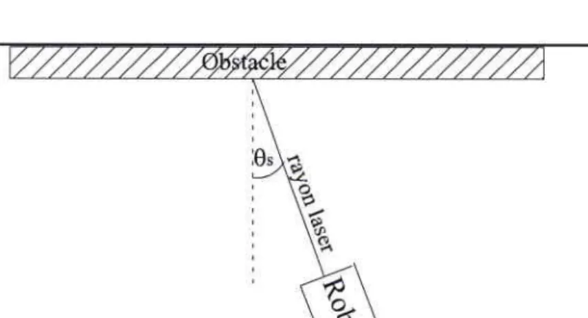 Figure  2.7 :Représentation  du faisceau  d'un capteur  laser