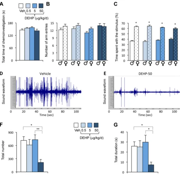 Figure 1. Eﬀects of phthalate di(2-ethylhexyl) phthalate (DEHP) on olfactory preference and courtship vocalizations in male mice