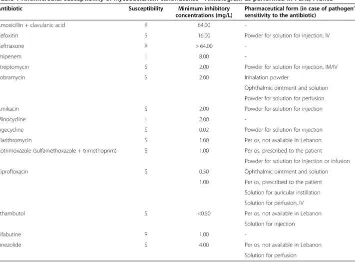 Table 1 Antimicrobial susceptibility of Mycobacterium canariasense - Antibiogram as performed in Paris, France
