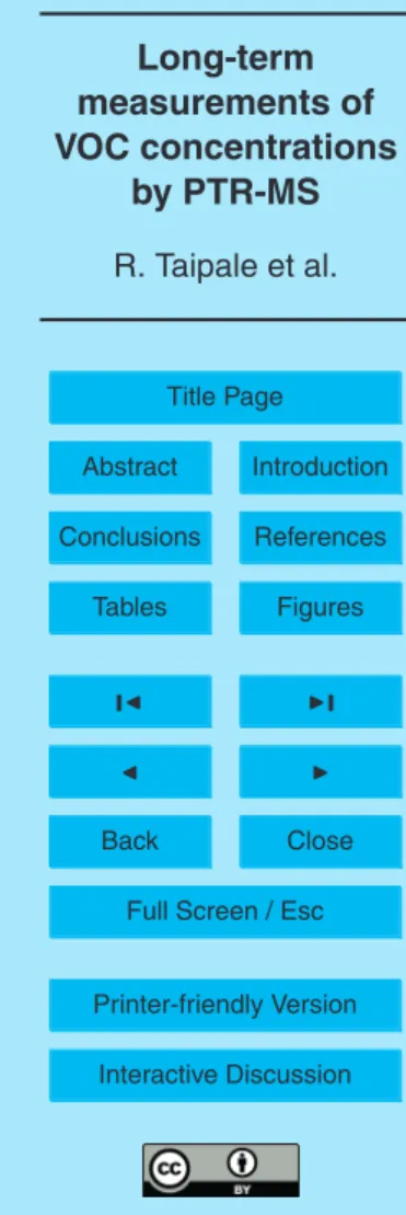 Table 1. PTR-MS measurement cycle in the ambient volume mixing ratio measurements, the compounds contributing to the measured masses, and the PTR-MS integration, or dwell, times.