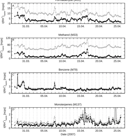 Fig. 2. Hourly averages of the normalized count rates of VOCs during the measurement period 27 March–26 April 2007