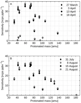 Fig. 3. Measured sensitivities for the VOCs in the calibration gas standards. The calibration setup and procedure were similar in all calibrations, except for the gas standard (Table 2)