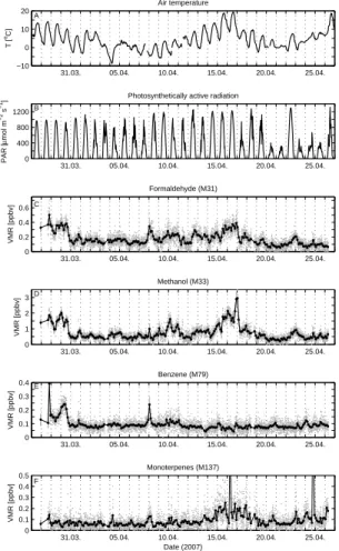 Fig. 5. Air temperature, photosynthetically active radiation, and VOC mixing ratios at the SMEAR II station during the measurement period 27 March–26 April 2007