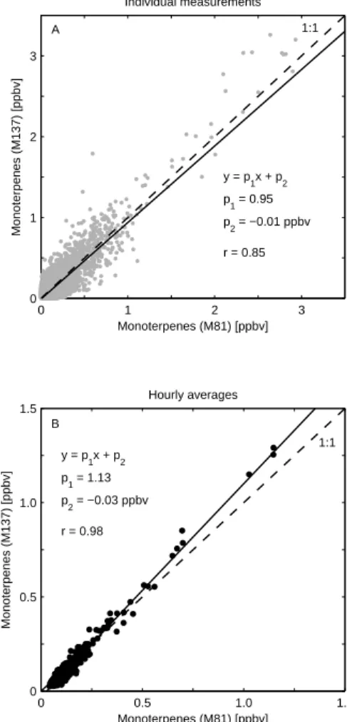 Fig. 6. Relation between the monoterpene mixing ratios derived from the M81 and M137 signals.