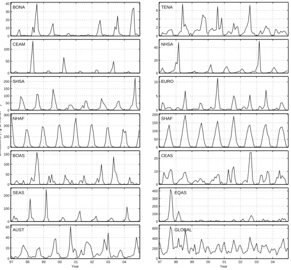 Figure 8.  Monthly fire emissions (Tg C month -1 ) for the regions defined in Fig. 1 and Table  1