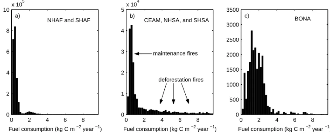 Figure 11.  Frequency of occurrence of fuel consumption in different regions, a) Africa, b)  Central America, Northern Hemisphere South America, and Southern Hemisphere South  America, and c) boreal North America