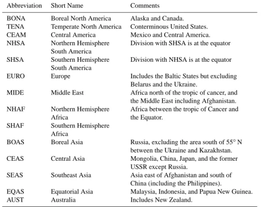 Table 1. Regions used within this study. Abbreviations refer to those used in Fig. 1.