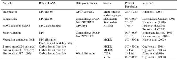 Table 2. Data sets used in this study.