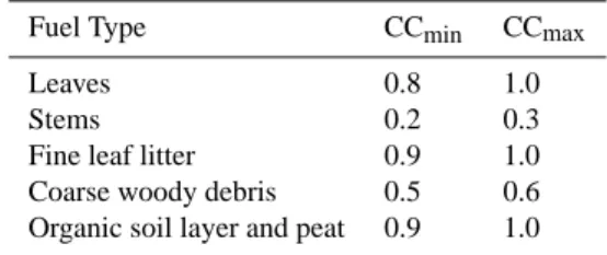 Table 3. Minimum and maximum combustion completeness (CC) for different fuel types.