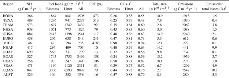Table 4. 1997–2004 average NPP, fuel loads, fire return time (FRT), and combustion completeness (CC) for different regions.