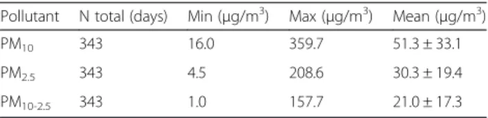 Table 1 Statistics for daily PM 10 , PM 2.5 and PM 10-2.5