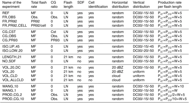 Table 1. Summary of the sensitivity tests. CG ratio is the fraction of total flashes that are cloud- cloud-to-ground