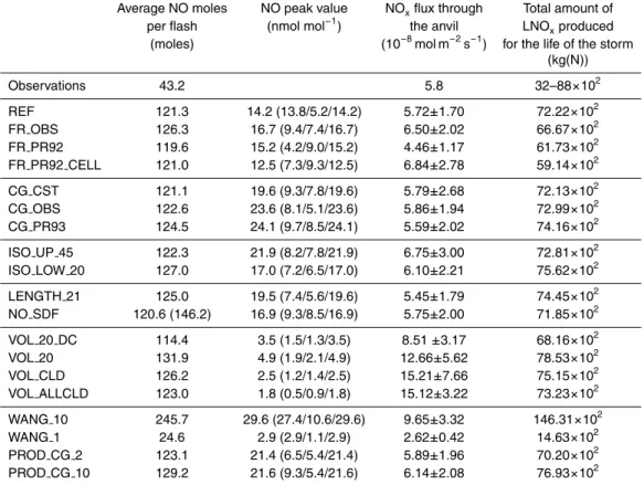 Table 2. Summary of the sensitivity tests results. For the NO SDF experiment, the number in parenthesis corresponds to the number of NO moles produced per flash that is not a short  du-ration flash